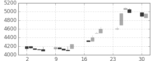コナミＨＤの日足チャート(1991年9月)