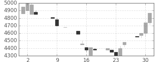 コナミＨＤの日足チャート(1991年10月)
