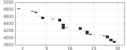 コナミＨＤの日足チャート(1991年11月)
