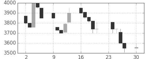 コナミＨＤの日足チャート(1991年12月)