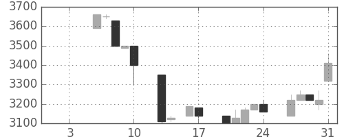 コナミＨＤの日足チャート(1992年1月)