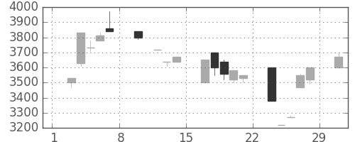 コナミＨＤの日足チャート(1992年2月)