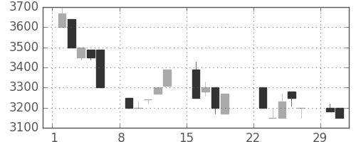 コナミＨＤの日足チャート(1992年3月)