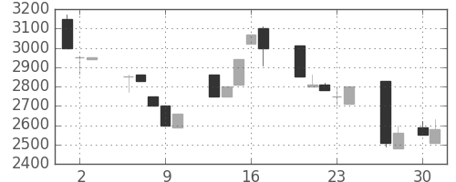 コナミＨＤの日足チャート(1992年4月)