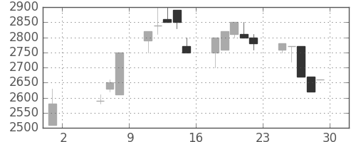 コナミＨＤの日足チャート(1992年5月)
