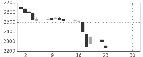 コナミＨＤの日足チャート(1992年6月)
