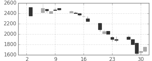 コナミＨＤの日足チャート(1992年7月)