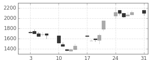コナミＨＤの日足チャート(1992年8月)