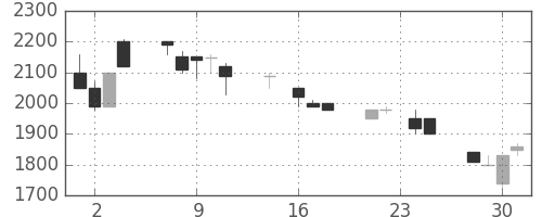 コナミＨＤの日足チャート(1992年9月)
