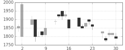 コナミＨＤの日足チャート(1992年10月)