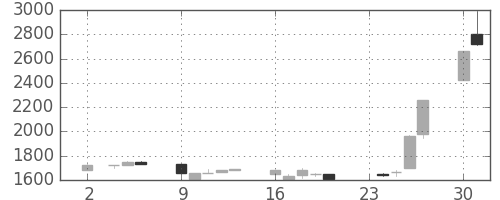 コナミＨＤの日足チャート(1992年11月)