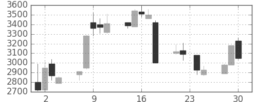 コナミＨＤの日足チャート(1992年12月)