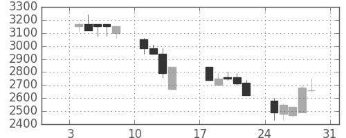 コナミＨＤの日足チャート(1993年1月)