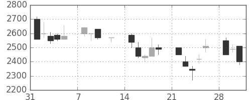 コナミＨＤの日足チャート(1993年2月)
