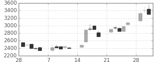 コナミＨＤの日足チャート(1993年3月)