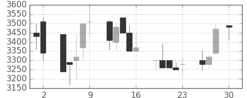 コナミＨＤの日足チャート(1993年4月)