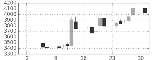 コナミＨＤの日足チャート(1993年5月)