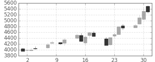 コナミＨＤの日足チャート(1993年6月)