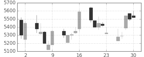 コナミＨＤの日足チャート(1993年7月)