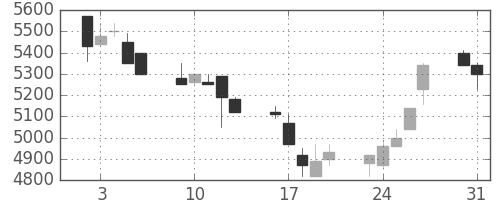 コナミＨＤの日足チャート(1993年8月)