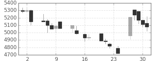 コナミＨＤの日足チャート(1993年9月)