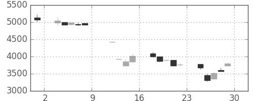コナミＨＤの日足チャート(1993年10月)