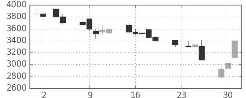 コナミＨＤの日足チャート(1993年11月)