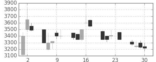 コナミＨＤの日足チャート(1993年12月)