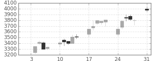 コナミＨＤの日足チャート(1994年1月)