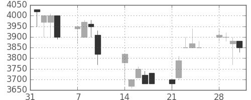 コナミＨＤの日足チャート(1994年2月)