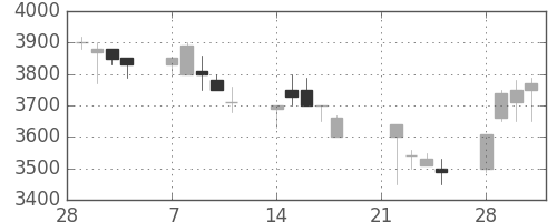 コナミＨＤの日足チャート(1994年3月)