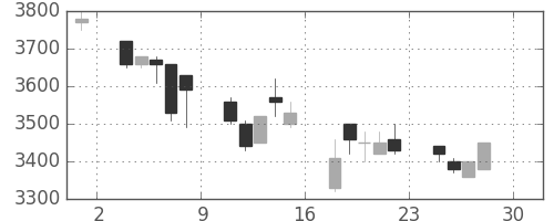 コナミＨＤの日足チャート(1994年4月)