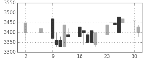 コナミＨＤの日足チャート(1994年5月)