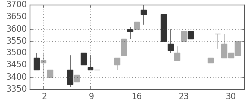 コナミＨＤの日足チャート(1994年6月)
