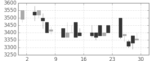 コナミＨＤの日足チャート(1994年7月)
