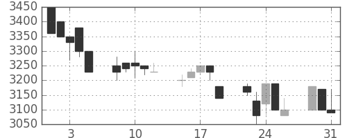コナミＨＤの日足チャート(1994年8月)