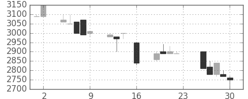 コナミＨＤの日足チャート(1994年9月)