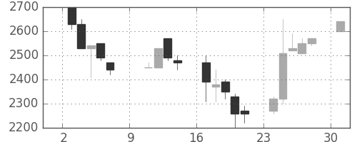 コナミＨＤの日足チャート(1994年10月)