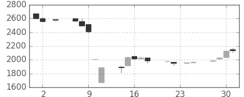 コナミＨＤの日足チャート(1994年11月)