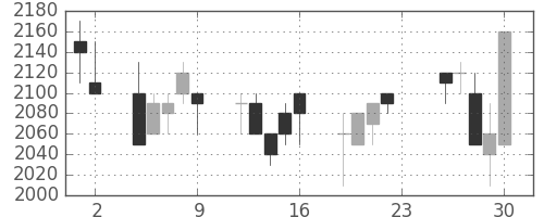 コナミＨＤの日足チャート(1994年12月)