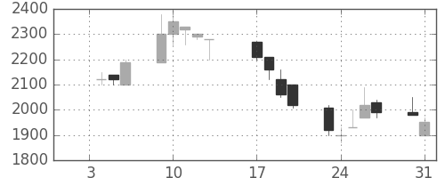 コナミＨＤの日足チャート(1995年1月)