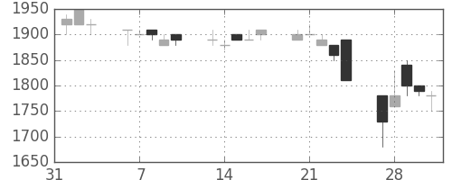 コナミＨＤの日足チャート(1995年2月)