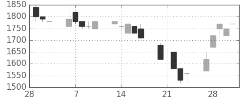 コナミＨＤの日足チャート(1995年3月)