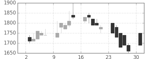 コナミＨＤの日足チャート(1995年4月)