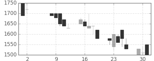 コナミＨＤの日足チャート(1995年5月)