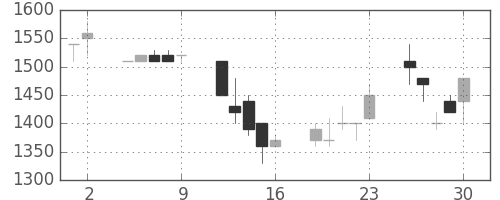 コナミＨＤの日足チャート(1995年6月)