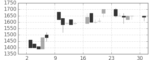 コナミＨＤの日足チャート(1995年7月)