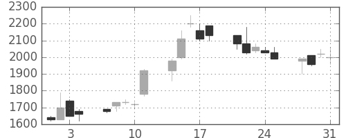 コナミＨＤの日足チャート(1995年8月)