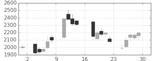 コナミＨＤの日足チャート(1995年9月)