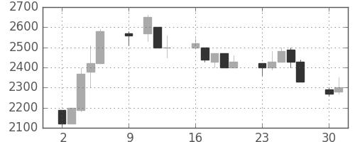 コナミＨＤの日足チャート(1995年10月)